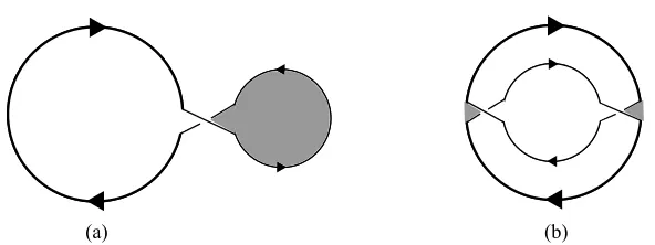 Figure 2.12:Additional Seifert Circles Adding a single disk to two nested disks forces anorientation in (a), but in (b), we see that adding a single disk to two nested disks allows foronly one possible connection.
