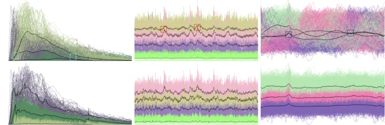 Fig. 3. Clustering importance curves. Top row: results of simultaneous clustering all time steps