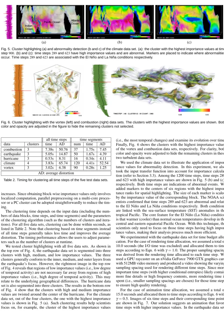 Fig. 6. Cluster highlighting with the vortex (left) and combustion (right) data sets. The clusters with the highest importance values are shown