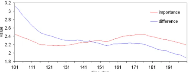 Fig. 11. The contrast between our importance measure and temporal difference with the earthquake data set, time steps 101 to 200.