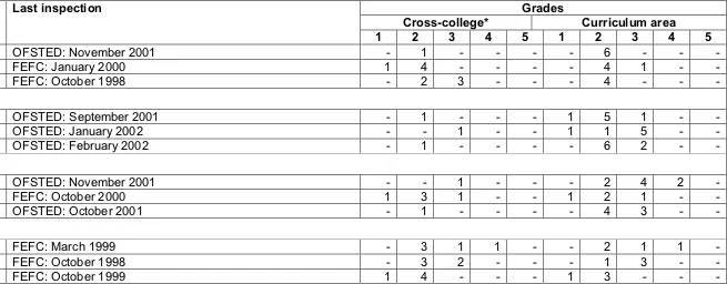 Table 1.2. Grades of participating SFCs at last inspection