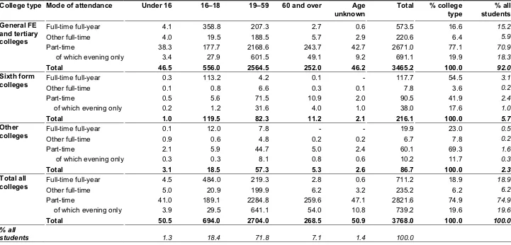 Table 2. All students (in 000s) enrolled in FE sector colleges in England in 2000/01 by age and college type and mode ofattendance