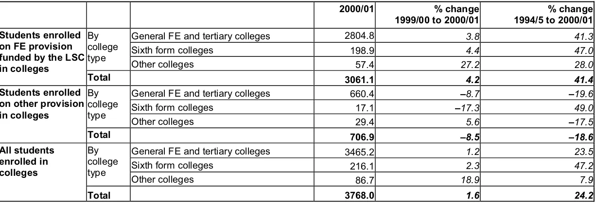 Table 3. Students (in 000s) enrolled in FE sector colleges and external institutions in England from 1994/5 to 2000/01 by fundingstatus