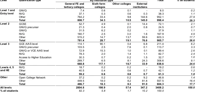 Table 4. Students (in 000s) enrolled on LSC-funded FE provision in FE sector colleges and external institutions in England in2000/01 by institution type and level of qualification