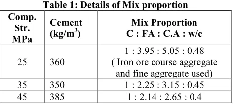 Table 1: Details of Mix proportion 