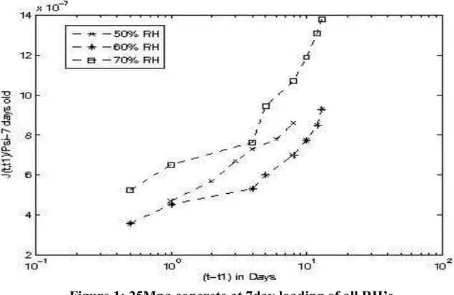 Figure 1: 25Mpa concrete at 7day loading of all RH’s 
