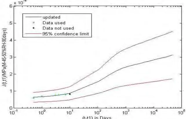 Figure 5: Long time creep prediction using short time data by for 45Mpa concrete at 50% RH at 90 day  loading  