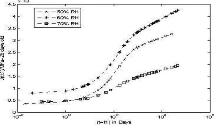 Figure 6: Long time creep prediction using short time data by for 35Mpa concrete at 28day loading for different relative humidities Figure 9 shows the comparison of the shrinkage test data for the 25 MPa heavy density concrete at 50 % 60% and 