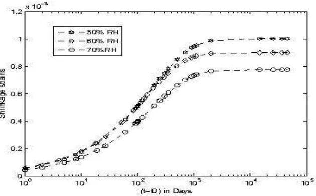 Figure 8: Long time shrinkage prediction using short time data by for 35Mpa concrete at 50% RH, 60% RH,  70% RH 