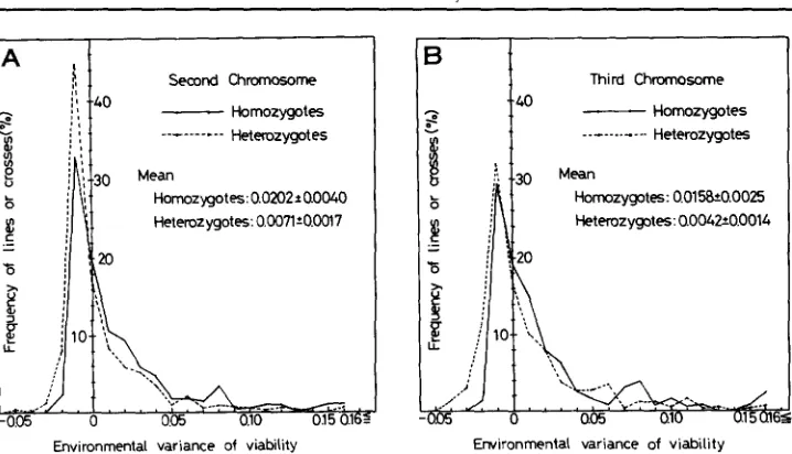 FIGURE 3.-The somes; distributions of environmental variances for viabilities. A, second chromo- B, third chromosomes