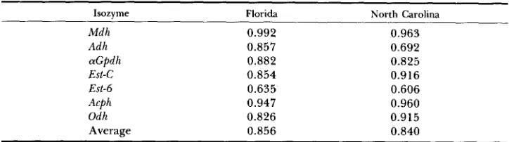 TABLE 8 Isozyme gene frequenczes in the Xorth Carolina and Florida populatzon of Drosophila 