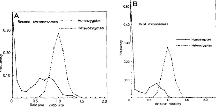 FIGURE 1 somes; .-The distribution of homozygote and heterozygote viabilities. A, second chromo- B, third chromosomes