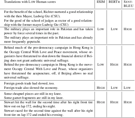 Table 7: Examples of bad quality translations in the WMT 2015 sentence level DA dataset and whether ESIM,BERTR and SENT-BLEU correctly give them low scores