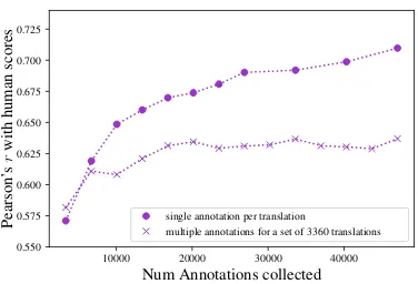 Figure 1:Average Pearson’s r for ESIM over theWMT 2017 to-English sentence-level dataset vs