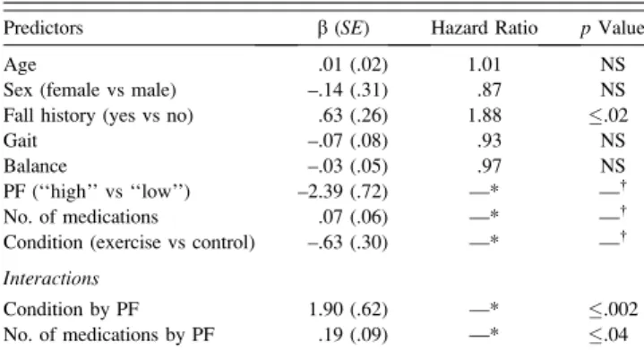 Table 4). The risk for falling decreased for exercise participants with low baseline PF ( p  .03; hazard ratio [HR], .51) but increased for exercise participants with high baseline PF ( p  .02; HR, 3.51)