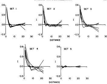FIGURE 2.-Spatial correlograms representing replicate surfaces at generation quadrat units