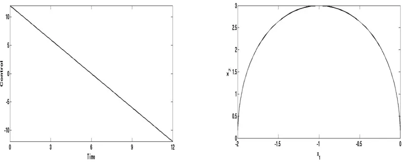 Figure 5.1: Control and phase diagram for the L2 minimum norm problem with A = [0, 1; 0, 0],B = [0; 1], x0 = [−2; 0], xf = [0; 0], T = 12