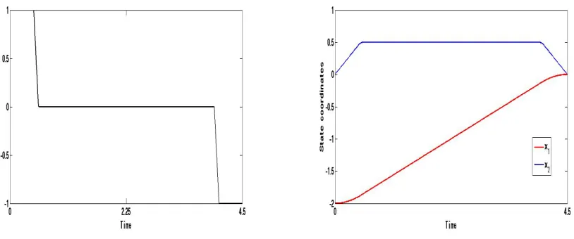 Figure 5.2:Control diagram and state trajectory for theA L1 minimum norm problem with = [0, 1; 0, 0], B = [0; 1], x0 = [−2; 0], xf = [0; 0], T = 4.5, gamma = 1