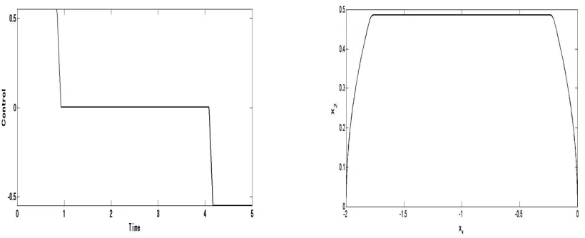 Figure 5.3:Control and phase diagram for the time optimal problem with A = [0, 1; 0, 0],B = [0; 1], x0 = [−2; 0], xf = [0; 0], γ = 0.55