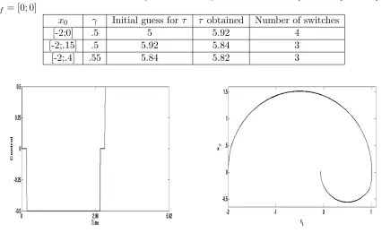 Figure 5.4:Control and phase diagram for the time optimal problem with A = [0, 1; −1, 0],B = [0; 1], x0 = [−2; 0], xf = [0; 0], γ = 0.5.