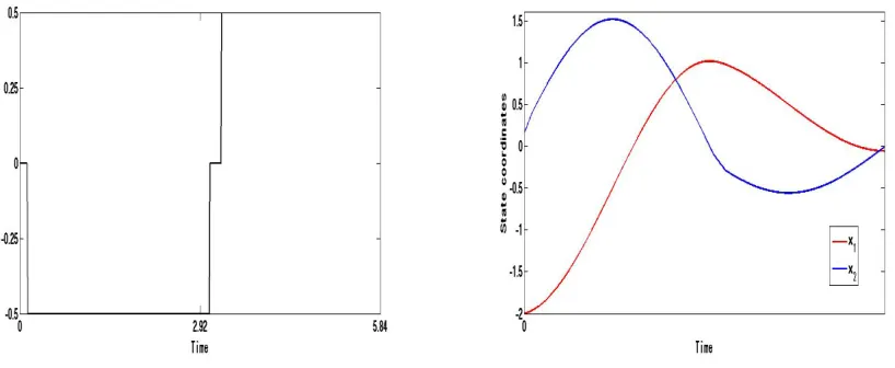 Figure 5.5:Control diagram and state trajectory for the time optimal problem with A =[0, 1; −1, 0], B = [0; 1], x0 = [−2; .15], xf = [0; 0], γ = 0.5