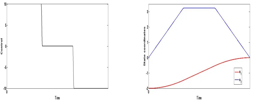 Figure 5.6:Control and state trajectory for the time optimal problem with A = [0, 1; 1, 0],B = [0; 1], x0 = [−2; 0], xf = [0; 0], γ = 10