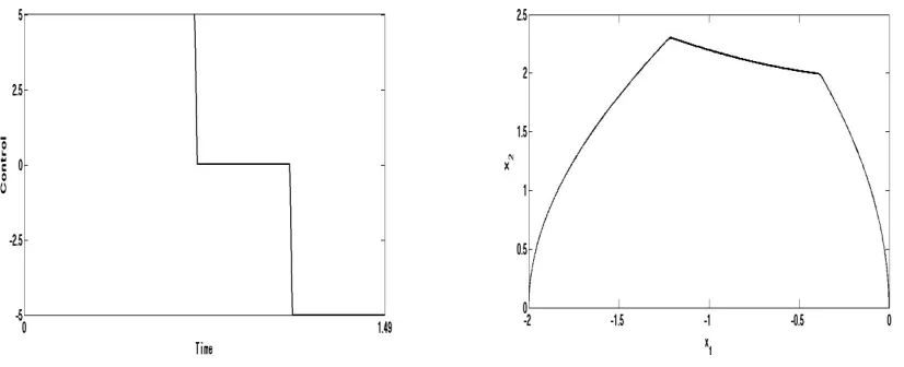 Figure 5.7:Control and phase diagram for a variant of the time optimal problem with A =[0, 1; 1, 0], B = [0; 1], x0 = [−2; 0], xf = [0; 0], γ = 5