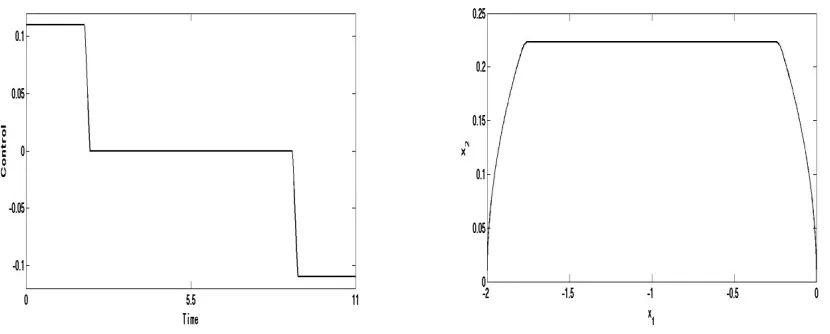Figure 5.8: Control and phase diagram for the L∞ minimum eﬀort problem with A = [0, 1; 0, 0],B = [0; 1], x0 = [−2; 0], xf = [0; 0], T = 11