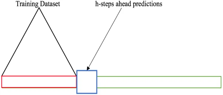 Figure 7 Process in each iteration of rolling window analysis. 