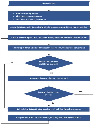 Figure 9 Flow chart of this study's algorithm. 