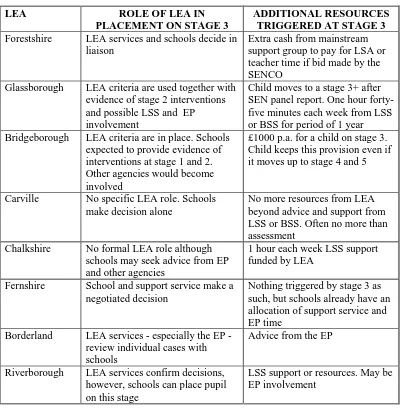 Table 5. Role of the LEA in placement and additional resources at Stage 3  