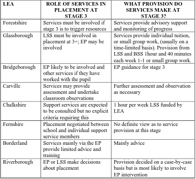 Table 6. Role and provision of LEA services at Stage 3  