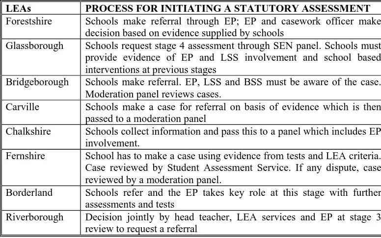 Table 7. Process for initiating a statutory assessment 