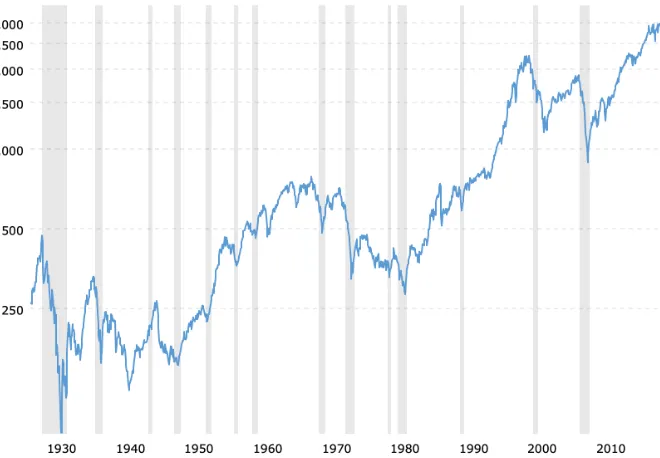 Figure 1.1 An example of time series. Performance of S&P 500 index fund in the past 90 years