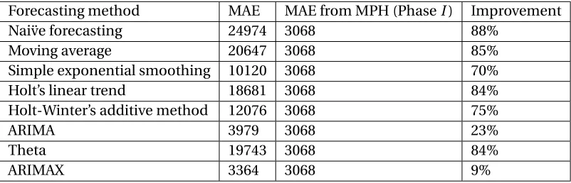 Table 2.8 Comparing phase I I results of MPH to traditional time series forecasting methods