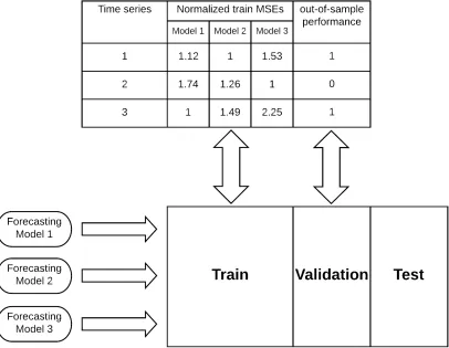 Figure 3.1 Classiﬁer training procedure for each forecasting model in MSIC algorithm