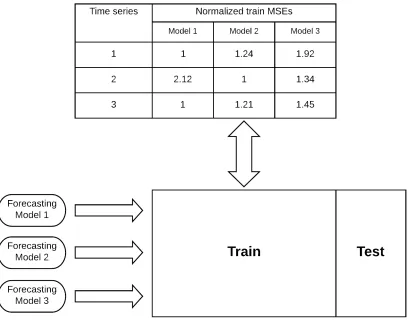 Figure 3.2 Forecasting model selection procedure in MSIC algorithm