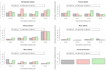 Figure 3.8 Optimality gap improvement for all categories in monthly M3-Competition data using threeversions of MSIC