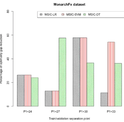Figure 3.10 Optimality gap improvement for MonarchFx data using three versions of MSIC.