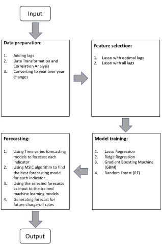Figure 4.1 Steps to develop the proposed loss forecasting framework