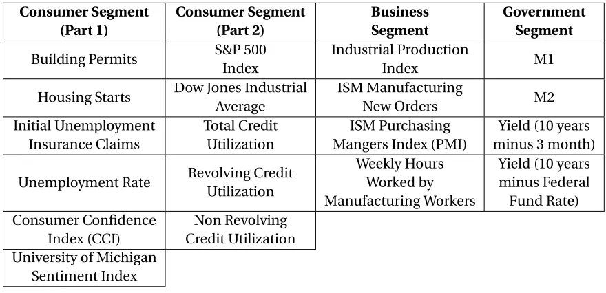 Table 4.1 List of macroeconomic indicators used in this study for building the loss forecasting framework.