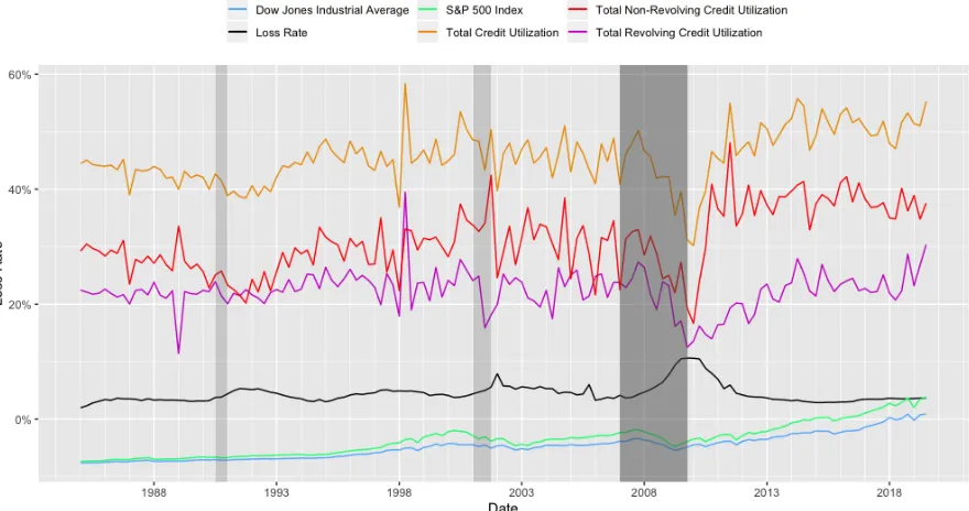Figure 4.2 Consumer related macroeconomic indicators (part 1)