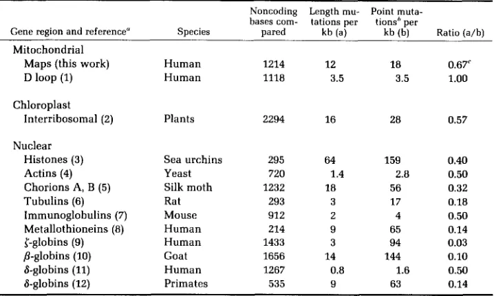 TABLE 4 Incidence of length and point mutations in noncoding DNA 