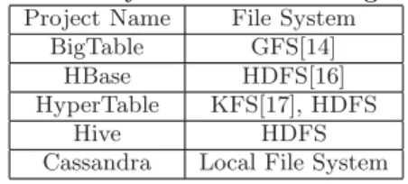 Table 1: File Systems in the Storage Layer Project Name File System