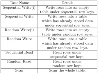 Table 2: Tasks in data read and write benchmark