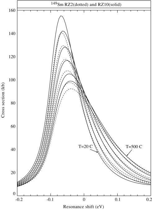 FIG. 3. Calculations of the lines) and RZ10 (solid lines), and for temperatures300, 420, 500−σˆ149200 meV to149Sm effective capture cross section as a function of a possible resonance energy shift �r from +200 meV