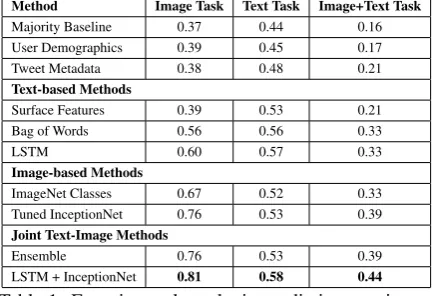 Table 1: Experimental results in predicting text-imagerelationship with different methods and grouped bymodalities used in prediction