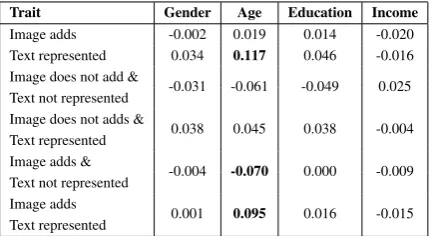 Figure 3: Words speciﬁc of each of the two classesfrom the image task when compared to the other.
