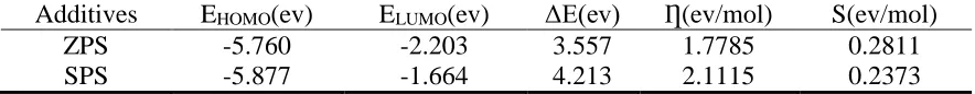 Table 3.  Quantum Chemical Parameters Calculated at the B3LYP/ DFT Level for the protonated ZPS and SPS