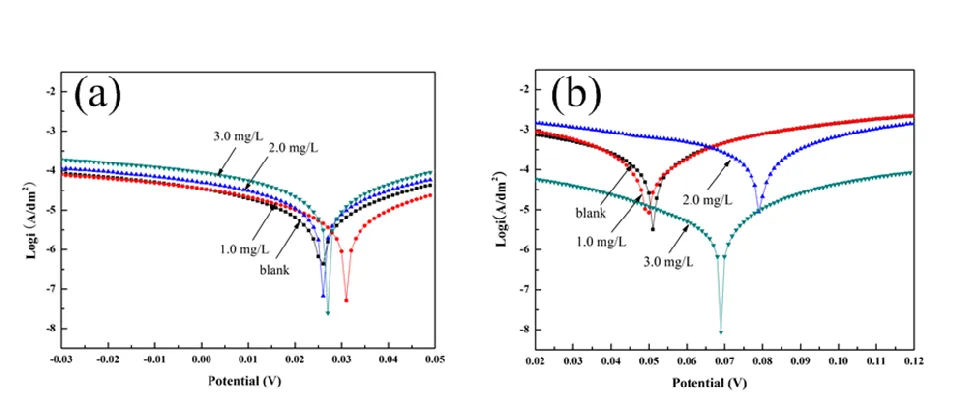 Figure 3. Polarization behavior curve of different concentrations at a scan rate of 10 mV s-1: (a) ZPS and (b) SPS